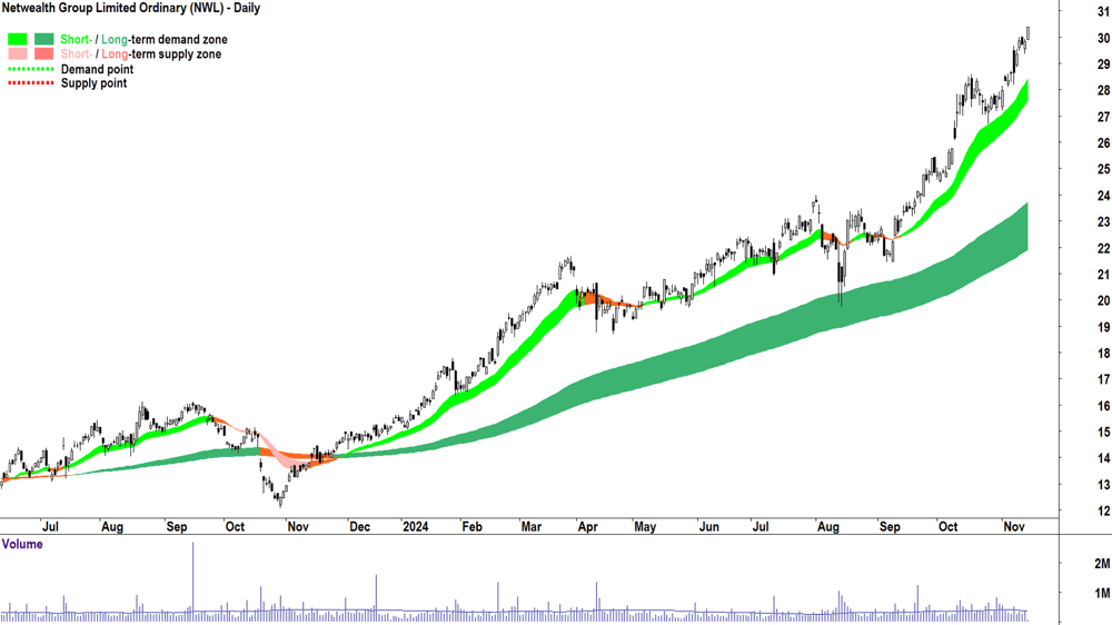 Netwealth Group (ASX-NWL) chart 14 November 2024