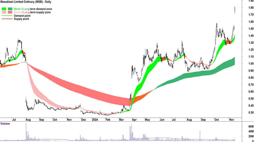 Mesoblast (ASX-MSB) chart 14 November 2024