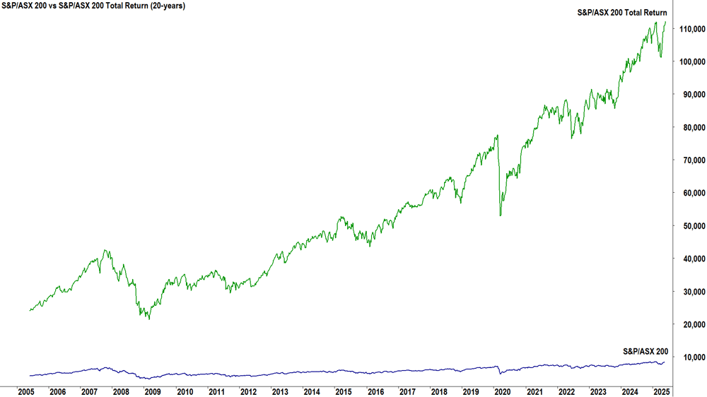 S&P ASX 200 vs S&P ASX 200 Total Return Same scale