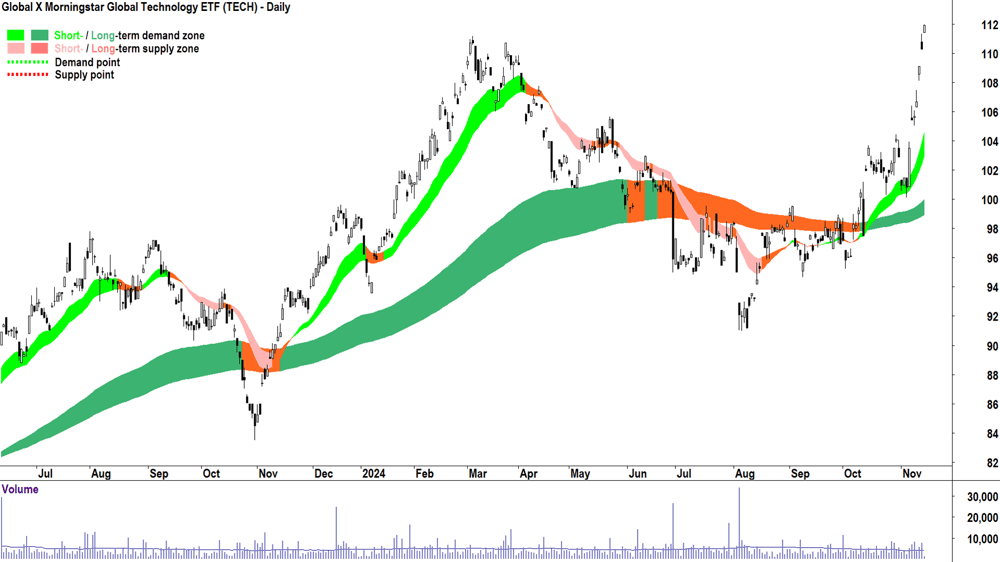 Global X Morningstar Global Technology ETF (ASX-TECH) chart 14 November 2024