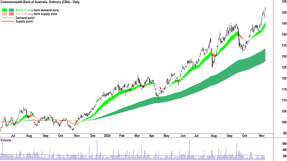 Commonwealth Bank of Australia (ASX-CBA) chart 14 November 2024