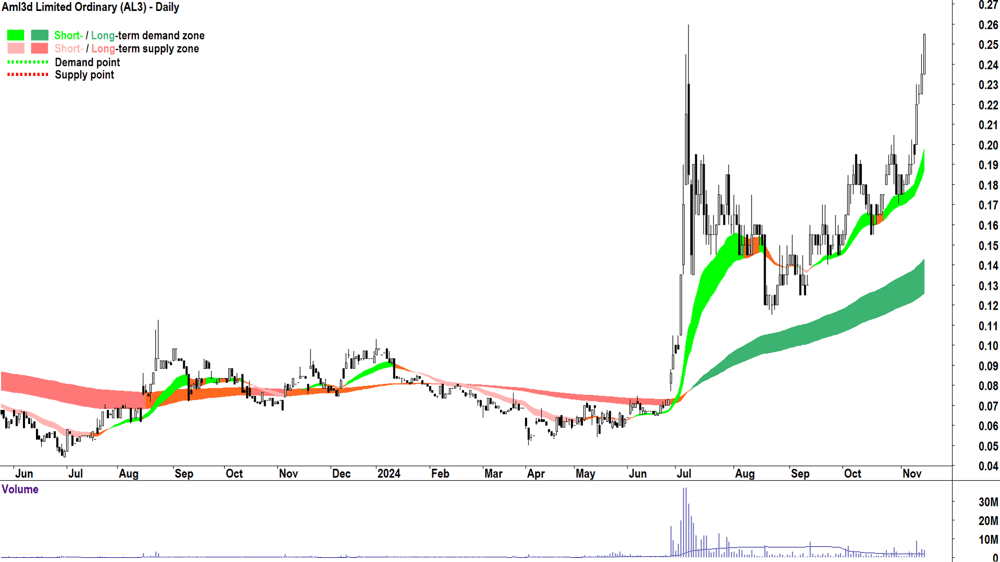 Aml3d (ASX-AL3) chart 14 November 2024