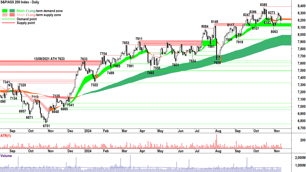 S&P-ASX 200 (XJO) chart 14 November 2024