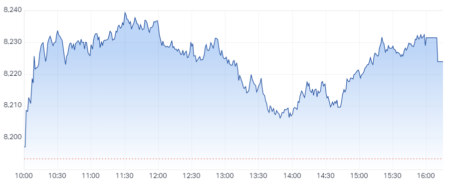 XJO Intraday Chart 14 November 2024