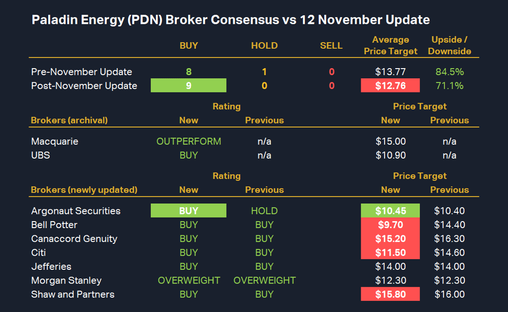 Paladin Energy (PDN) Broker Consensus vs 12 November Update
