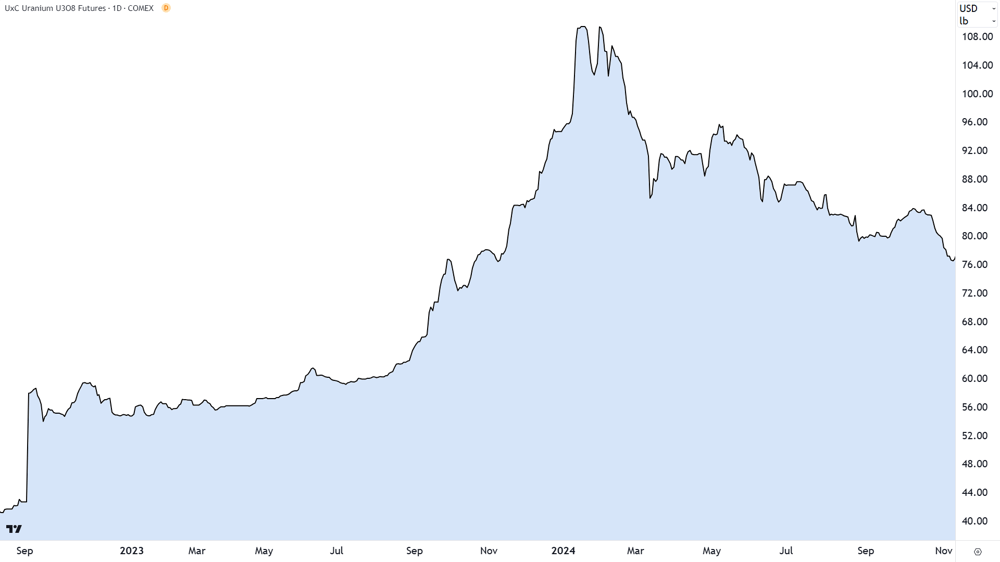 Uranium Futures (Front month, back-adjusted) COMEX chart 12 November 2024