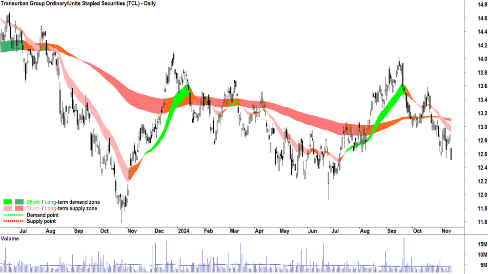 Transurban Group (ASX-TCL) chart 13 November 2024