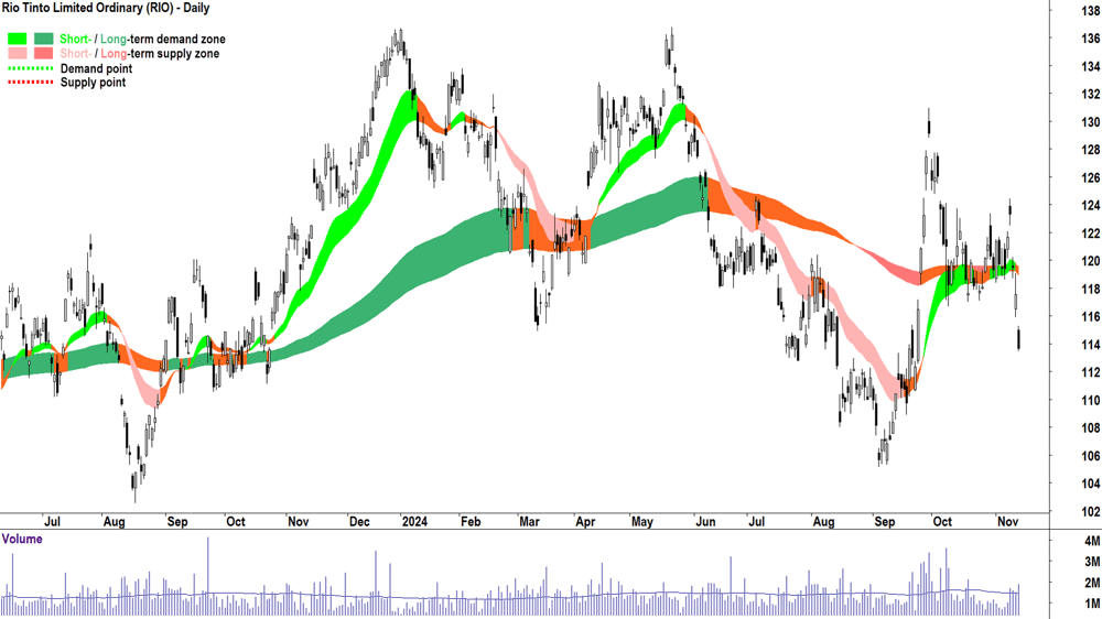 Rio Tinto (ASX-RIO) chart 13 November 2024