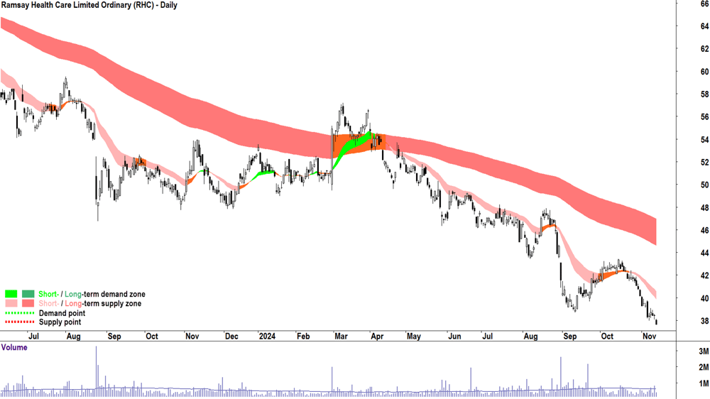 Ramsay Health Care (ASX-RHC) chart 13 November 2024