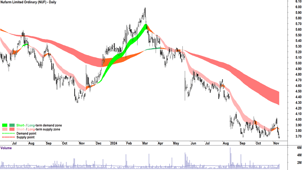 Nufarm (ASX-NUF) chart 13 November 2024
