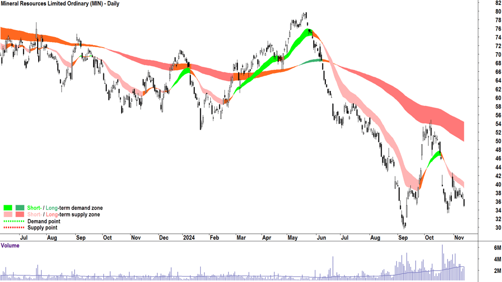 Mineral Resources (ASX-MIN) chart 13 November 2024