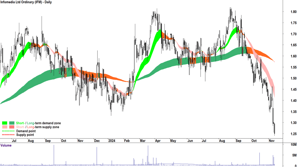 Infomedia (ASX-IFM) chart 13 November 2024