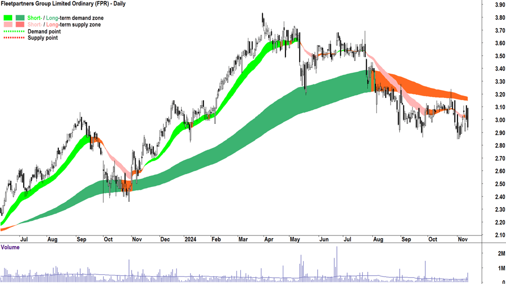 Fleetpartners Group (ASX-FPR) chart 13 November 2024