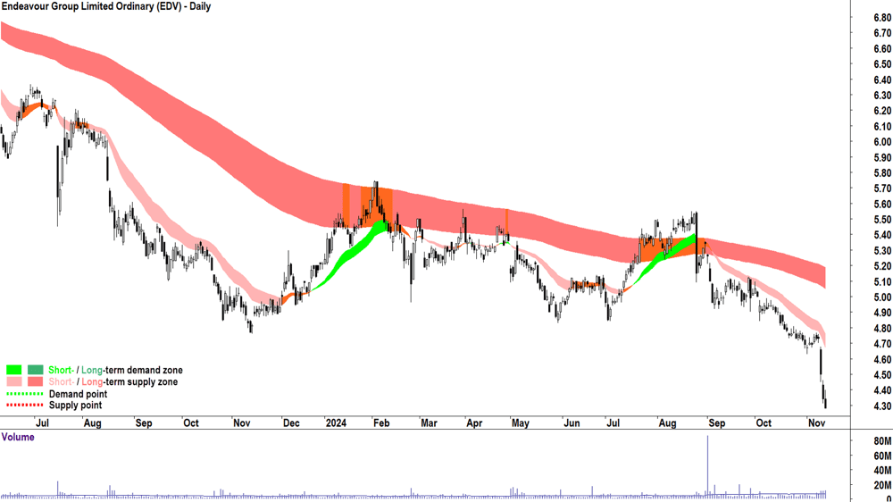 Endeavour Group (ASX-EDV) chart 13 November 2024
