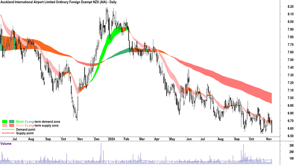 Auckland International Airport (ASX-AIA) chart 13 November 2024