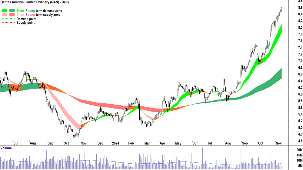 Qantas Airways (ASX-QAN) chart 13 November 2024