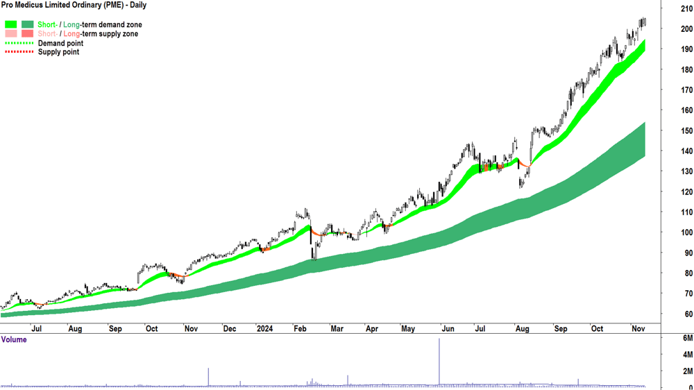 Pro Medicus (ASX-PME) chart 13 November 2024