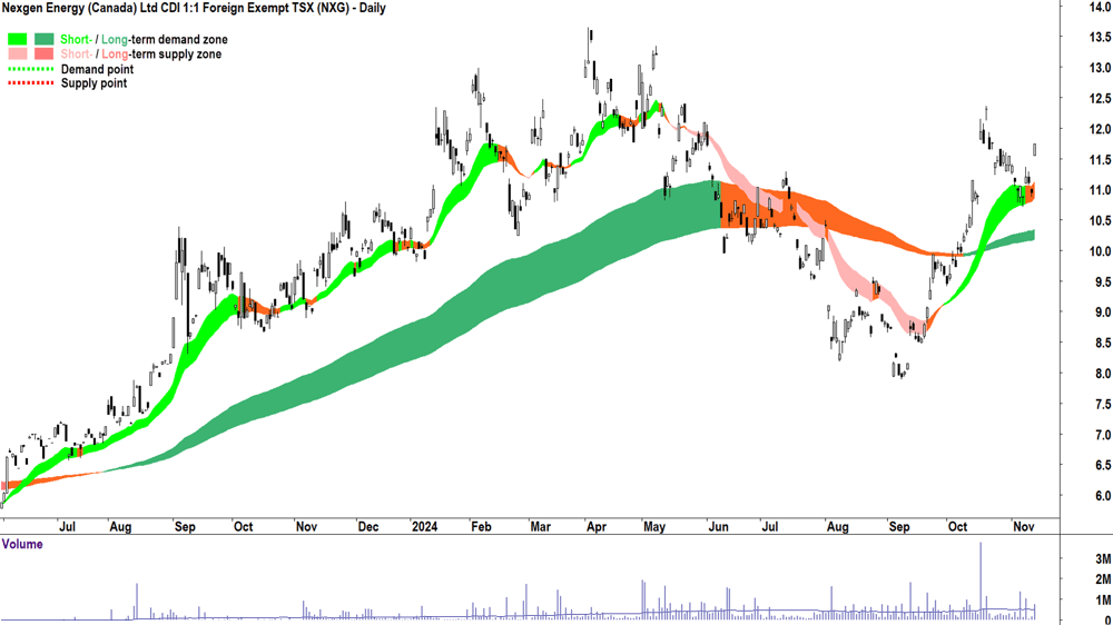 Nexgen Energy (ASX-NXG) chart 13 November 2024