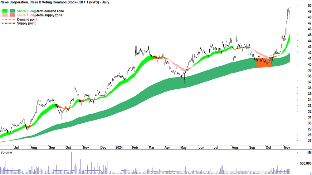 News Corporation (ASX-NWS) chart 13 November 2024