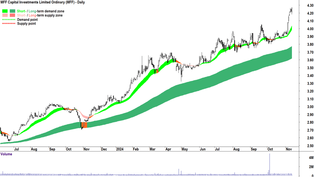 MFF Capital Investments (ASX-MFF) chart 13 November 2024