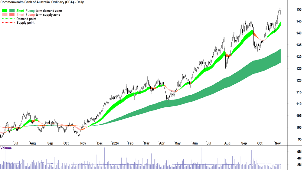 Commonwealth Bank of Australia (ASX-CBA) chart 13 November 2024