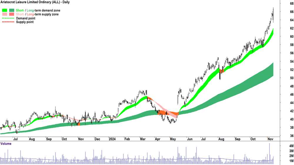 Aristocrat Leisure (ASX-ALL) chart 13 November 2024