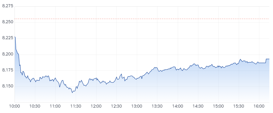 XJO Intraday Chart 13 November 2024