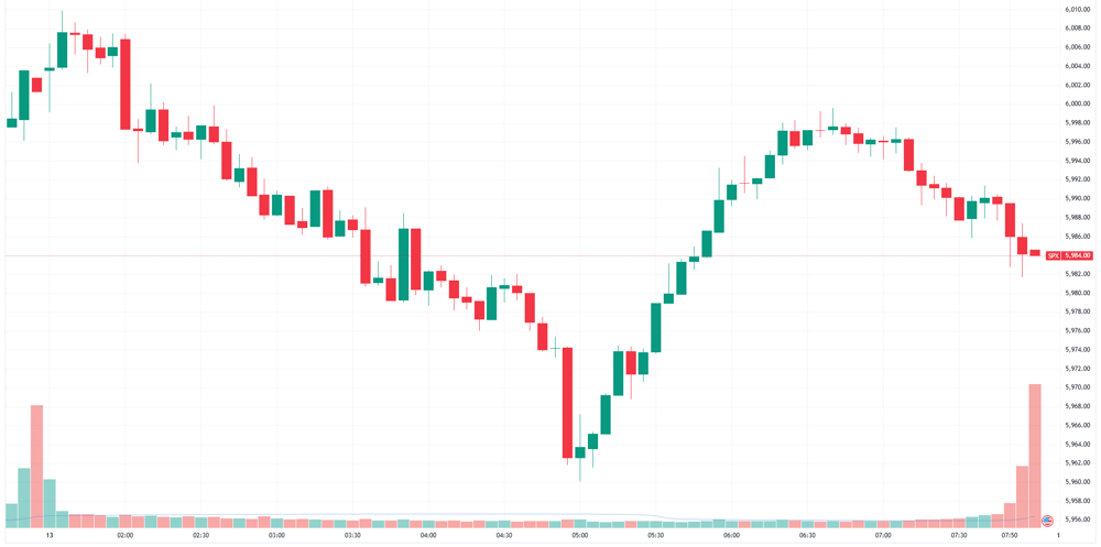 S&P 500 intraday