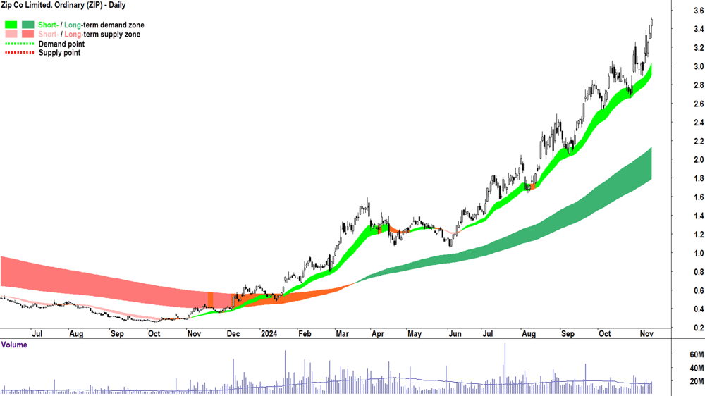 Zip Co. (ASX-ZIP) chart 12 November 2024