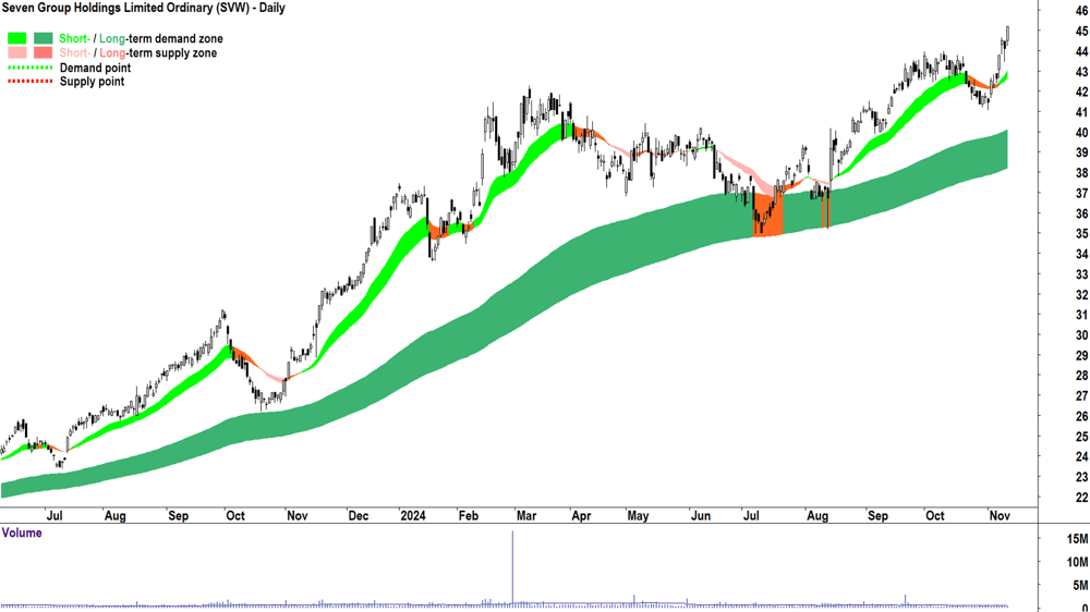 Seven Group (ASX-SVW) chart 12 November 2024