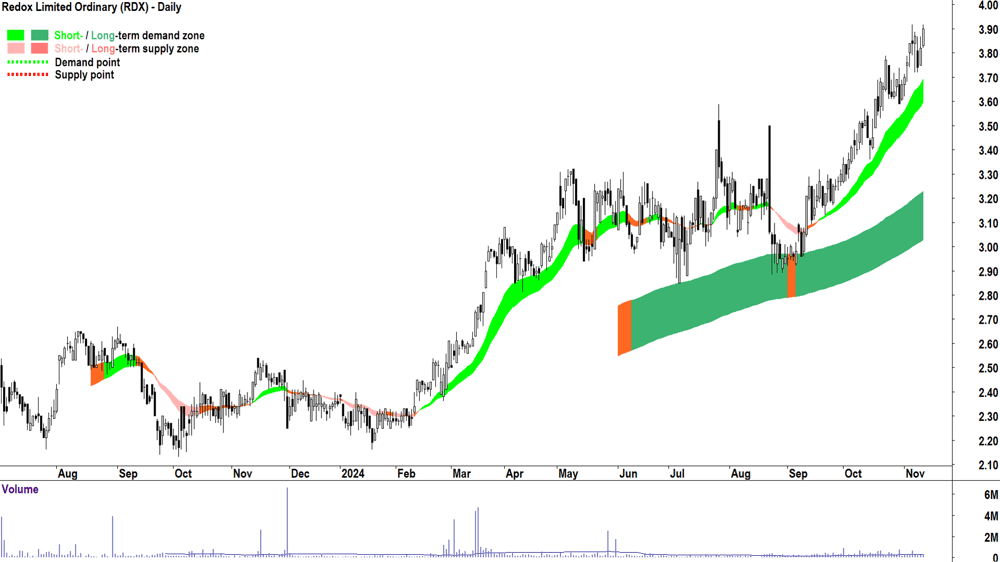 Redox (ASX-RDX) chart 12 November 2024