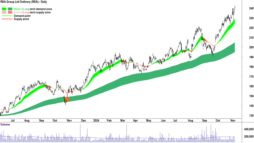 REA Group (ASX-REA) chart 12 November 2024