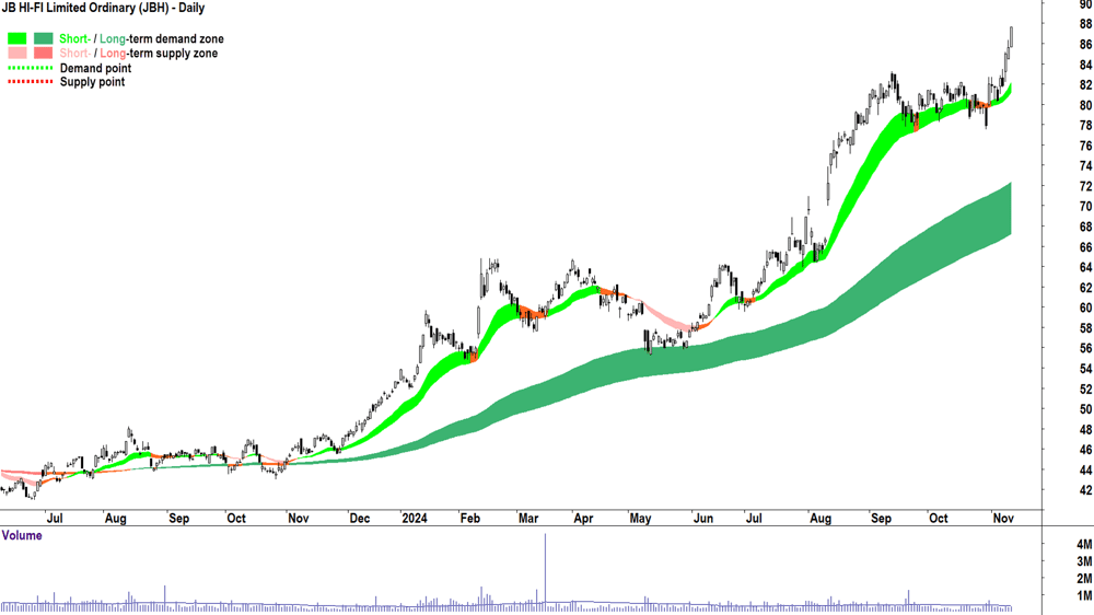 JB HI-FI (ASX-JBH) chart 12 November 2024