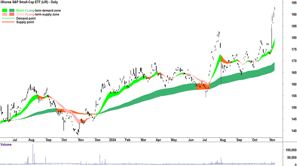 iShares S&P Small-Cap ETF (ASX-IJR) chart 12 November 2024