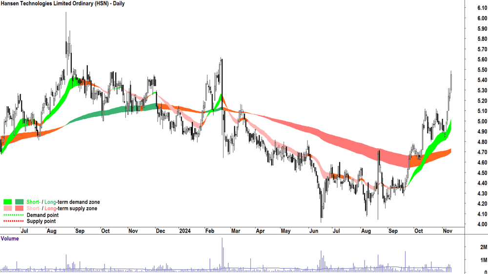 Hansen Technologies (ASX-HSN) chart 12 November 2024