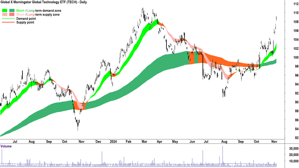 Global X Morningstar Global Technology ETF (ASX-TECH) chart 12 November 2024