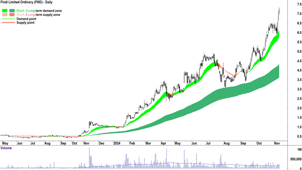 Findi (ASX-FND) chart 12 November 2024