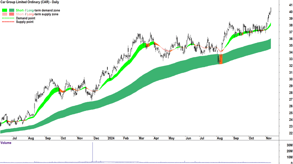 Car Group (ASX-CAR) chart 12 November 2024