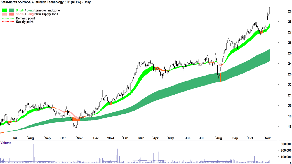 BetaShares S&PASX Australian Technology ETF (ASX-ATEC) chart 12 November 2024