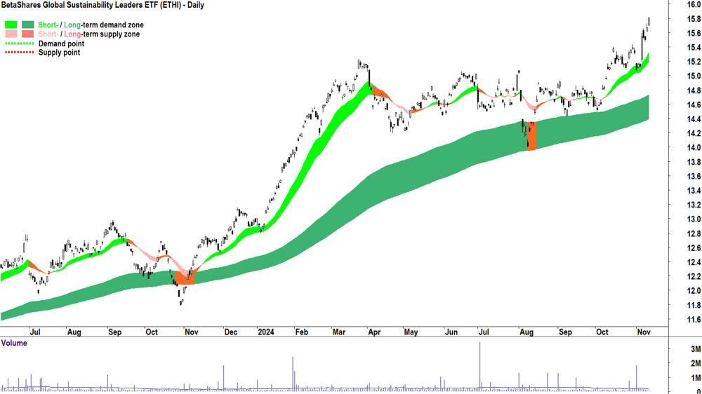 BetaShares Global Sustainability Leaders ETF (ASX-ETHI) chart 12 November 2024