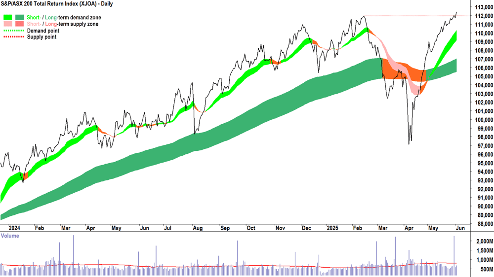 S&P ASX 200 Total Return Index chart 03 Jun 2025