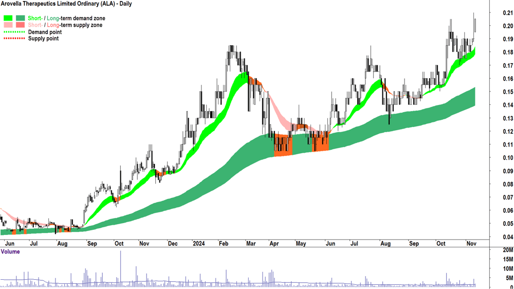 Arovella Therapeutics (ASX-ALA) chart 12 November 2024