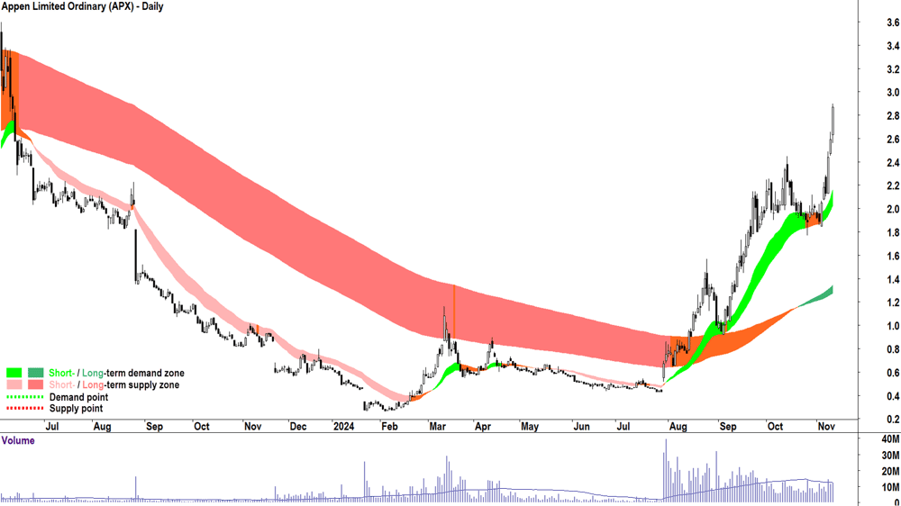 Appen (ASX-APX) chart 12 November 2024