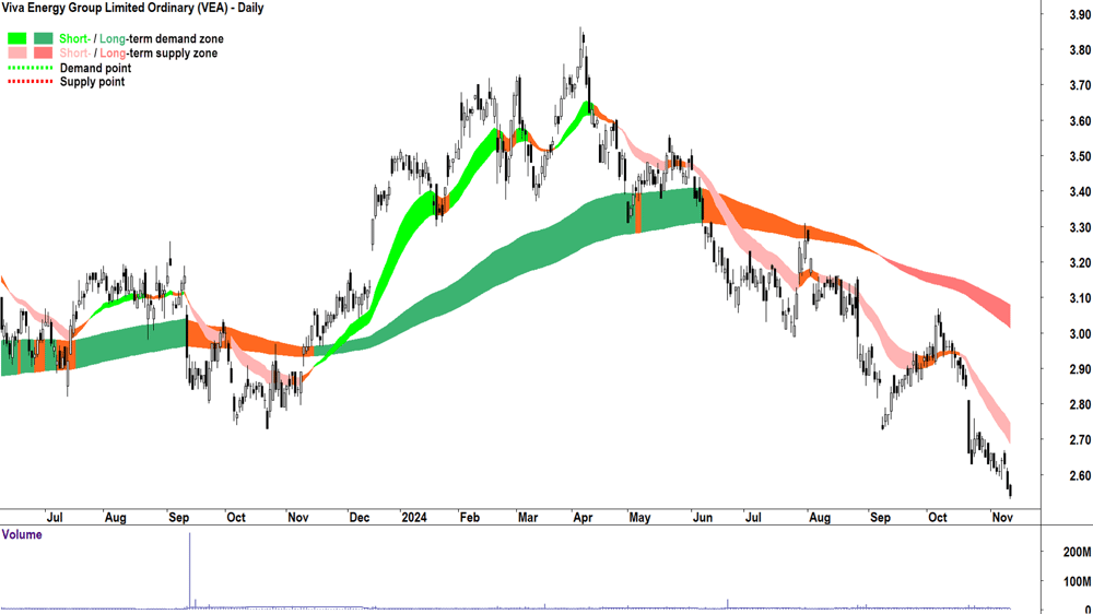 Viva Energy Group (ASX-VEA) chart 12 November 2024