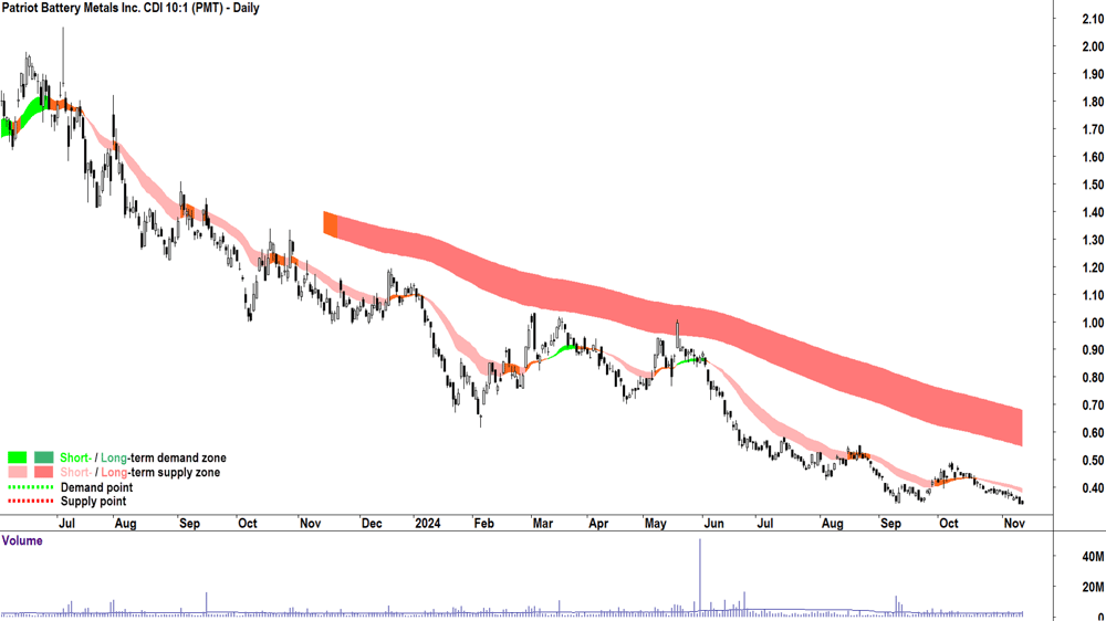Patriot Battery Metals (ASX-PMT) chart 12 November 2024