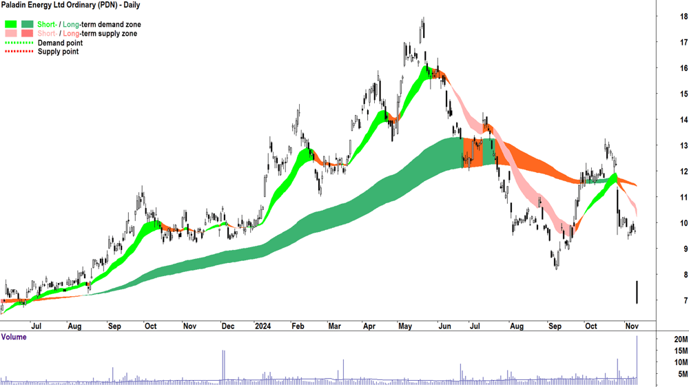 Paladin Energy (ASX-PDN) chart 12 November 2024