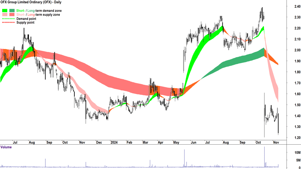 OFX Group (ASX-OFX) chart 12 November 2024