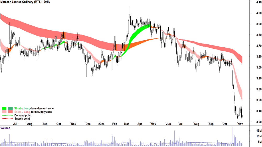 Metcash (ASX-MTS) chart 12 November 2024
