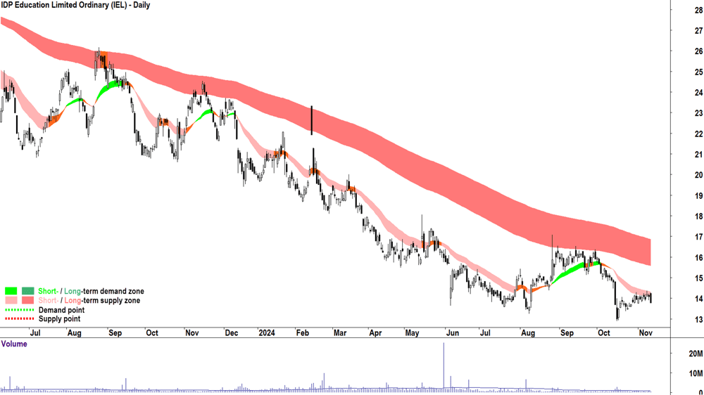 IDP Education (ASX-IEL) chart 12 November 2024