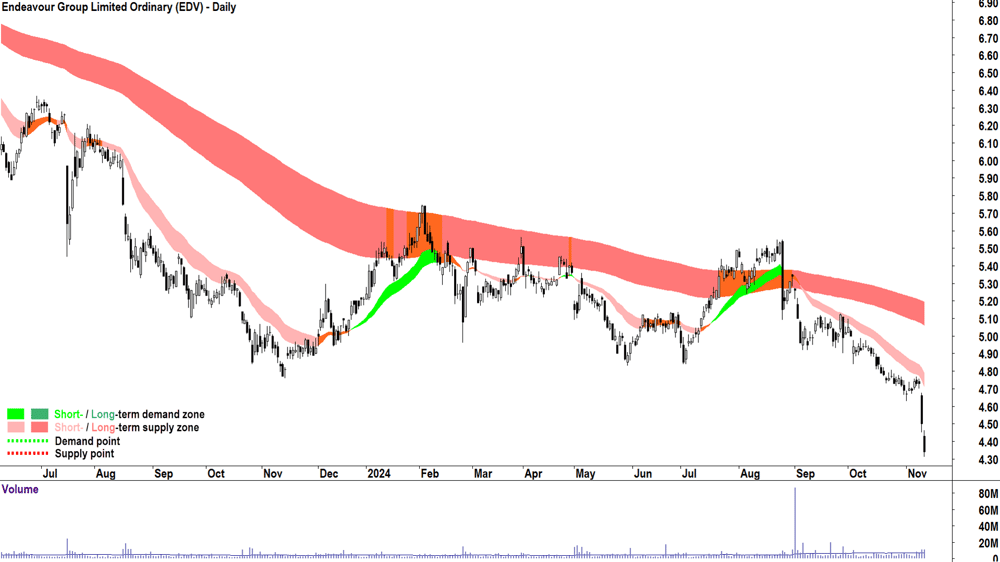 Endeavour Group (ASX-EDV) chart 12 November 2024